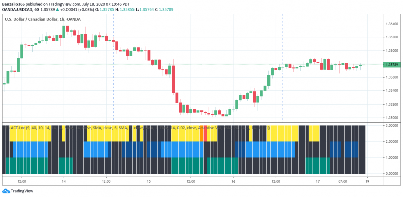 USDCAD_H1_ActionLocator.png