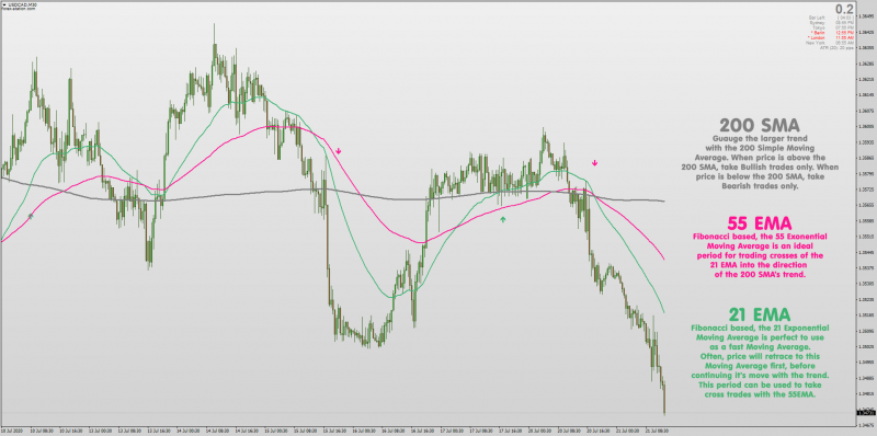 3 Moving Average Non-repainting Crossover indicator for MT4.png