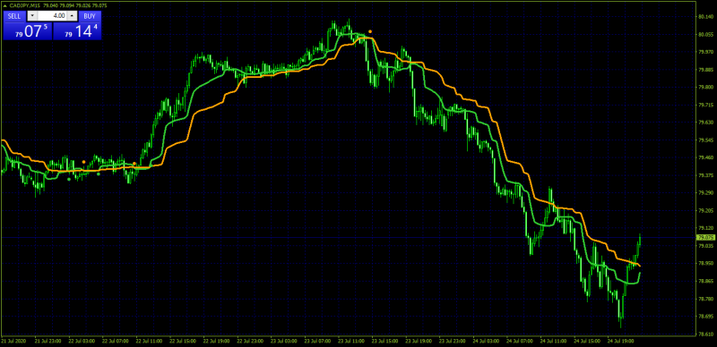 MESA Adaptive Moving Average MAMA indicator for MT4.png