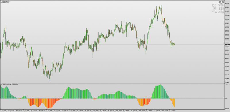 Volume Weighted Awesome Oscillator with MTF Non-repainting for MT4.png