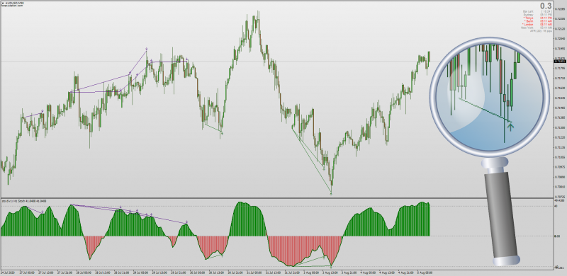 Stochastic Divergence Indicator Histogram for MT4 with MTF.png