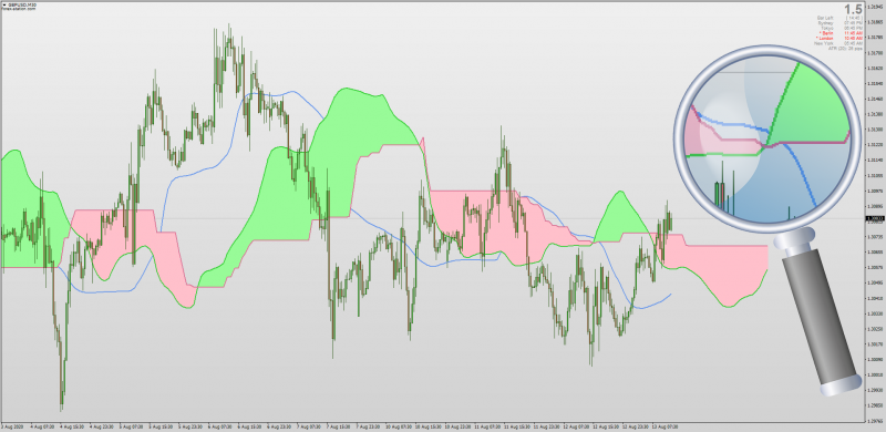Ichimoku Smoothed non-repainting indicator for MT4 with Alerts & MTF.png
