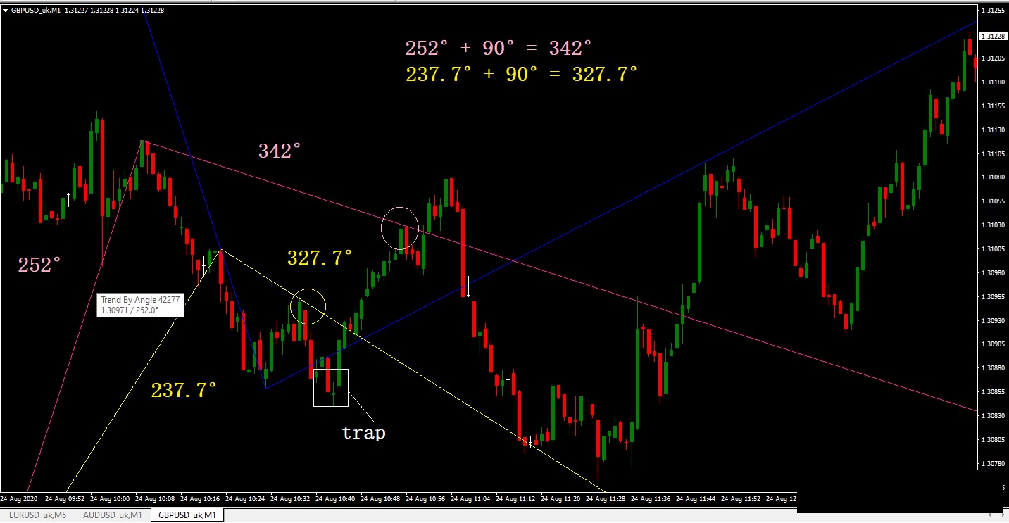 trading strategy in binary options