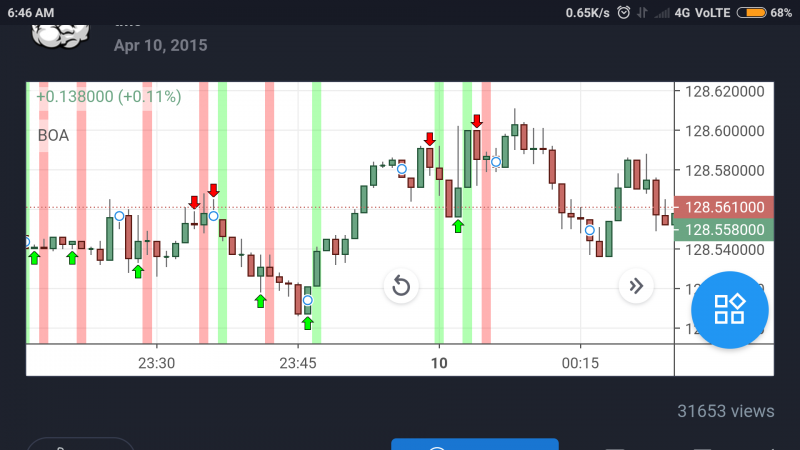 The RED and LIME color line appearing after signal generation to show its wins and loose