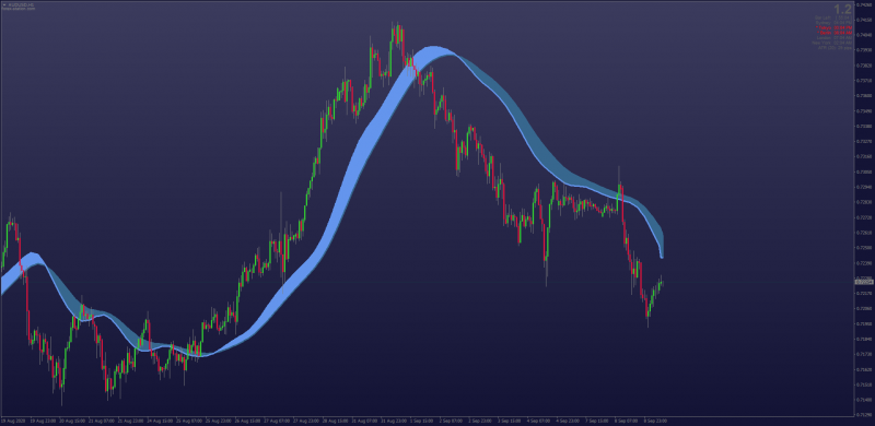Ehlers Instantaneous Moving Average Trend Lines Filled MT4.png