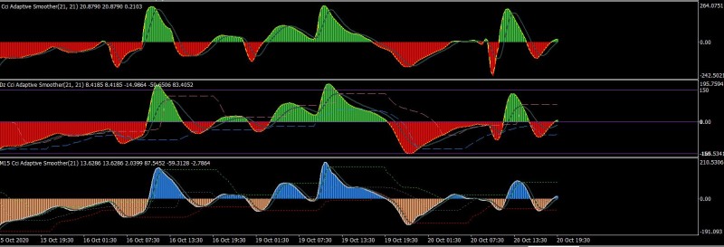 cci different results