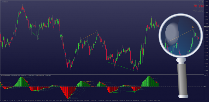 Double Dynamic Zone DPWMA Divergence indicator for MT4.png