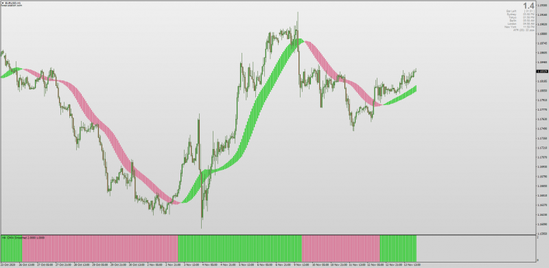 OMA Smoothed Heiken Ashi One More Average for MT4.png