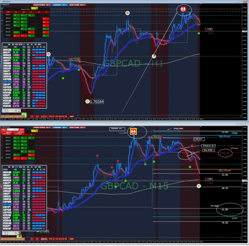 SELL GBPCAD M15-H1