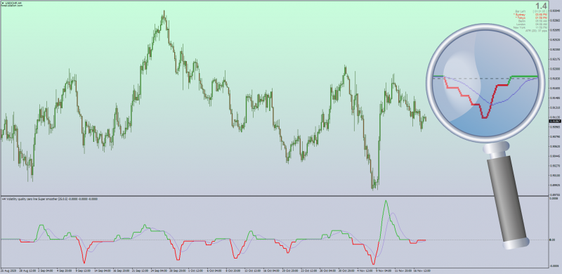 Volatility Quality Zero Line Averages +MA Cross for MT4 MTF.png