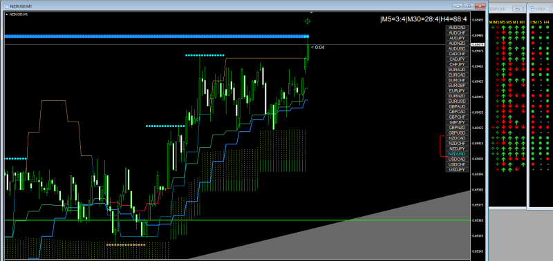 NZD 15min candle starts its push.