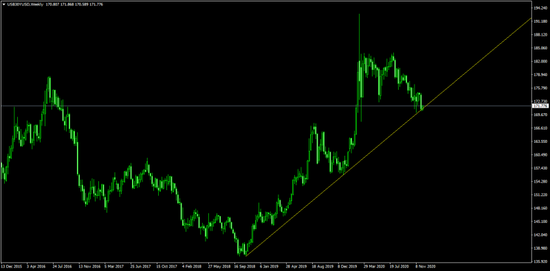 US 30 years bond hits trend line on weekly chart.png