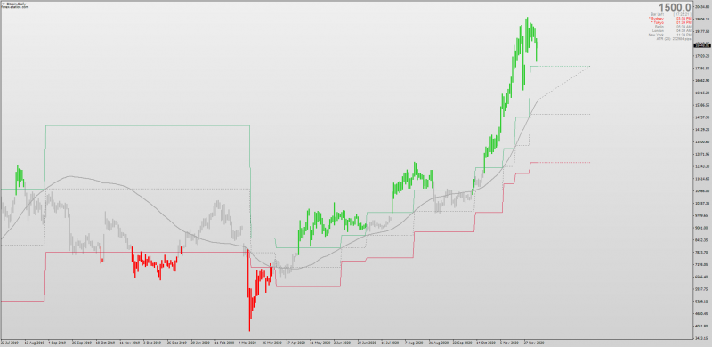 Mogalef Bands indicator MT4 Bitcoin Chart.png