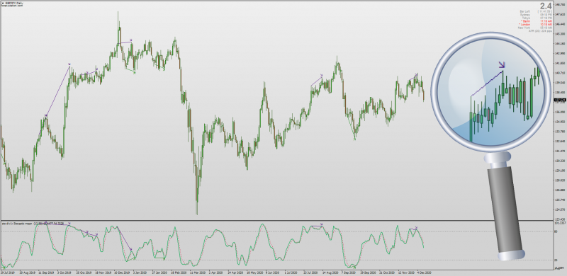 Stochastic Mean indicator with Divergences for MT4.png