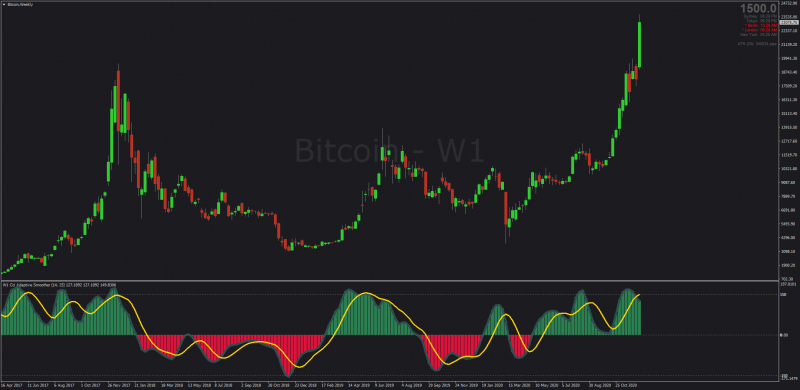 Adaptive CCI Smoother with MTF + Alerts for MT4 BTC.png