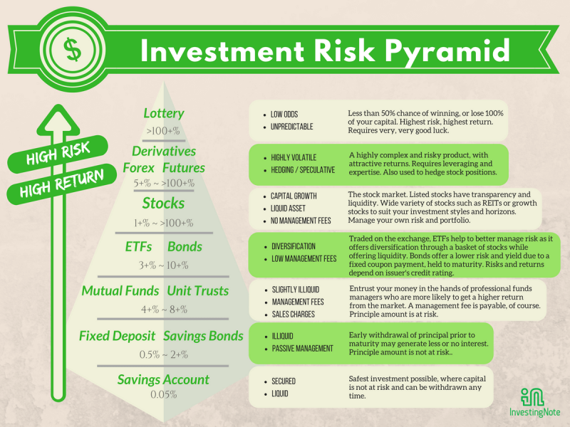 online_investment_risk_high_to_low_infographic.png