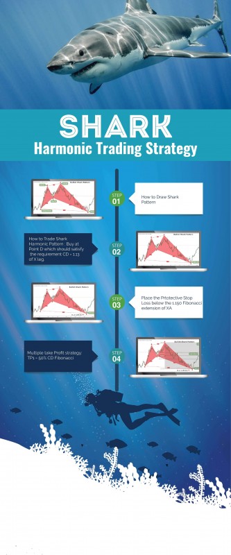 The Shark_harmonic_pattern_in_Forex_trading_infographic.jpg