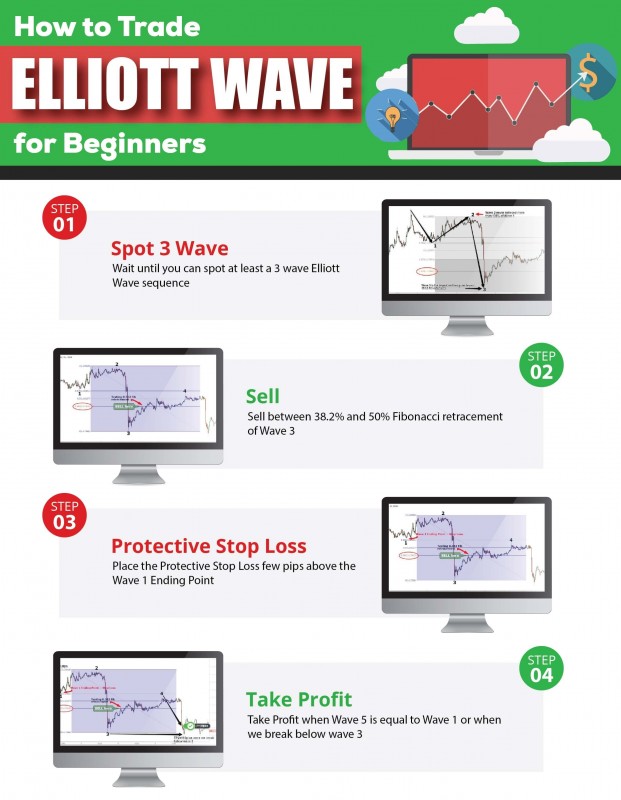 How_to_trade_Elliott_Wave_beginners_infographic.jpg