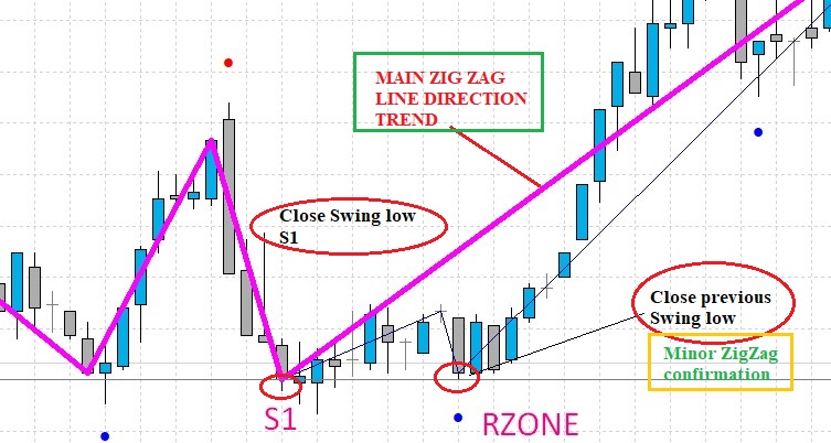 zigzag for binary options