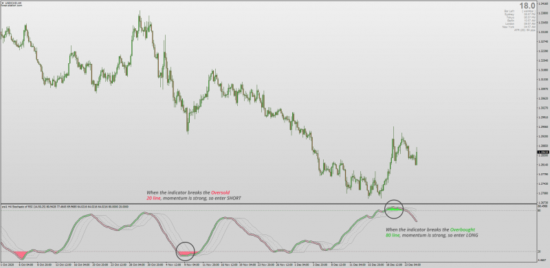 Stochastic of RSI OMA Chart Template for MT4.png