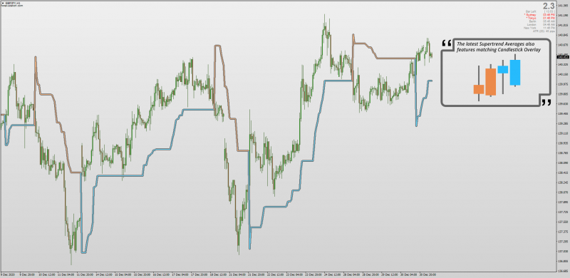 Supertrend Averages with Shadow + Candlestick Overlay + MTF + Alerts.png