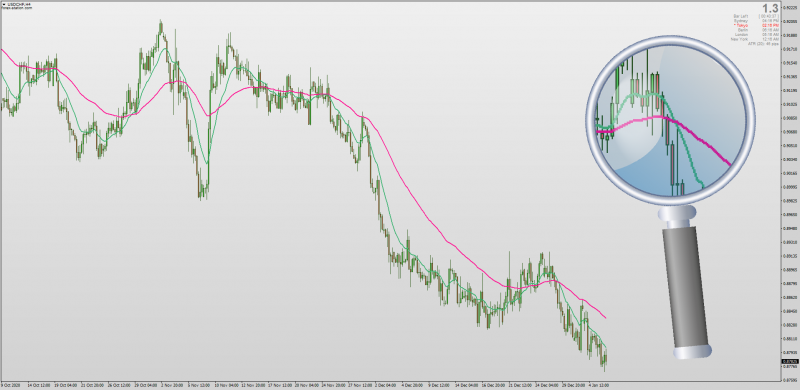 Non-repainting Moving Average Cross indicator MT4.png