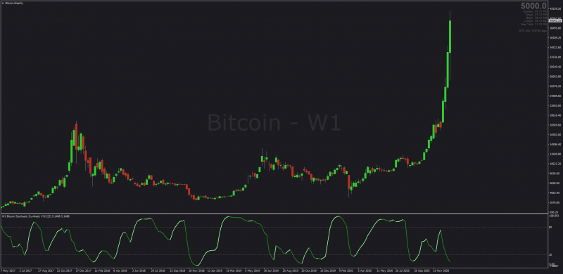 Synthetic VIX FIX indicator for MT4 Bitcoin Chart.png