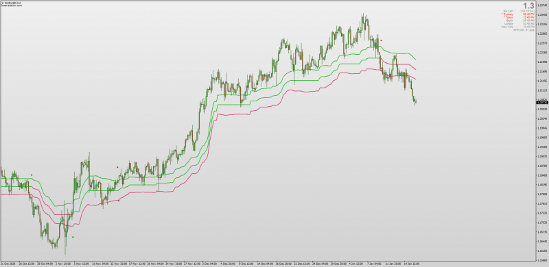 Kaufman ATR Bands indicator for MT4 with MTF.png