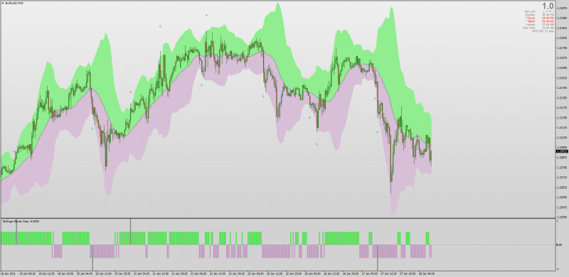 Bollinger Bands Histogram indicator MT4.png