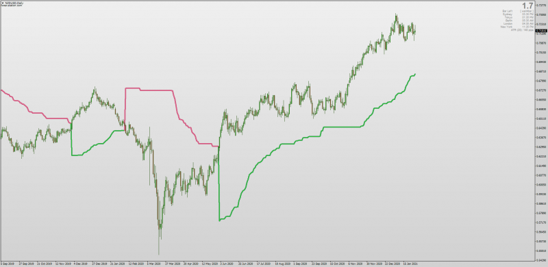 Supertrend Averages for MT4 2021 MTF + Candles + Shadow + Alerts.png