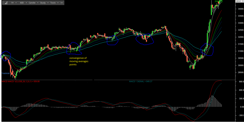 convergene of moving averages as trigger for price moves.PNG