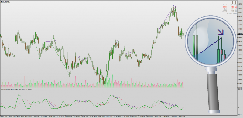 Smoothed Ultimate Oscillator with Divergences for MT4.png