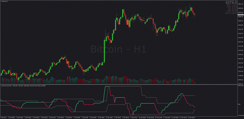 Dynamic Zone Perfect CCI indicator for MT4 Bitcoin.png