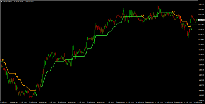 elastic volume weighted moving average.png