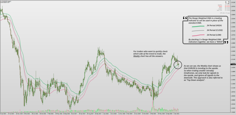 Range Weighted EMA indicator for MT4.png