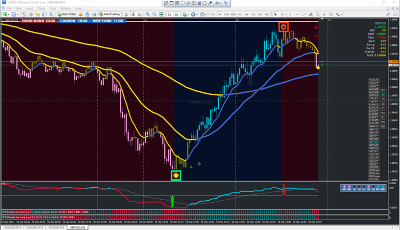 the red is validated by the 2 rsi, 1HR &amp; 23 minutes later