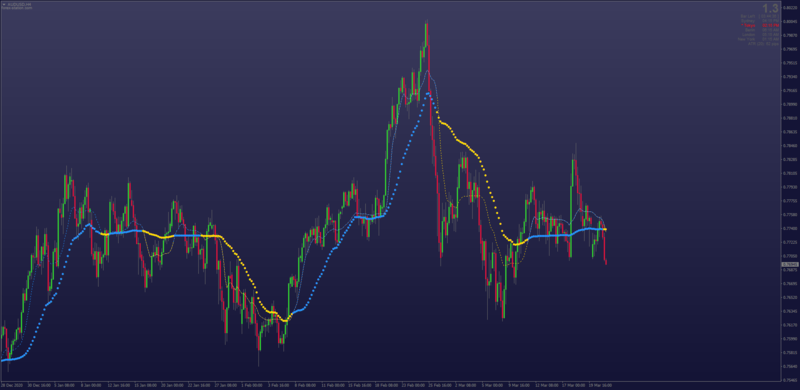 Ehlers Deviation Scaled Moving Average indicator for MT4.png