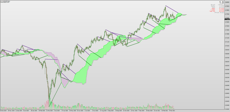 Ichimoku Support and Resistance lines indicator for MT4.png