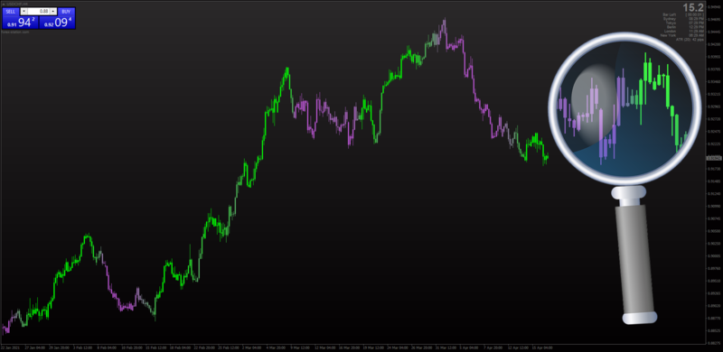 Dynamic Zone Know Sure Thing Candles indicator for MT4.png