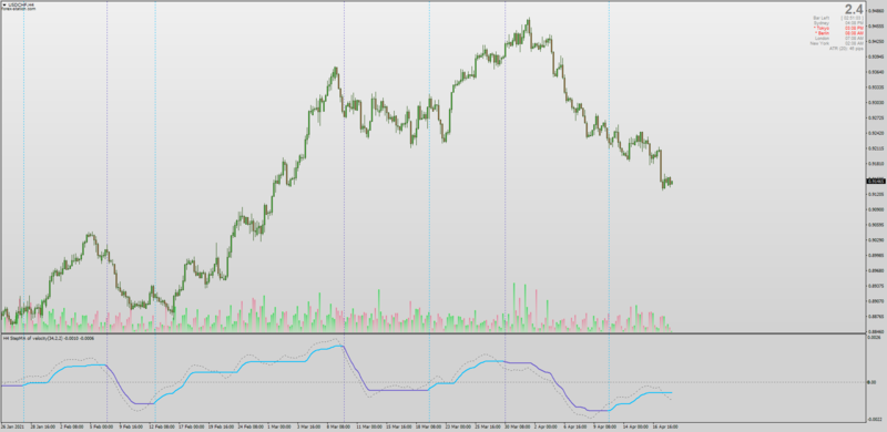 Step Moving Average of Velocity indicator for MT4 with MTF.png