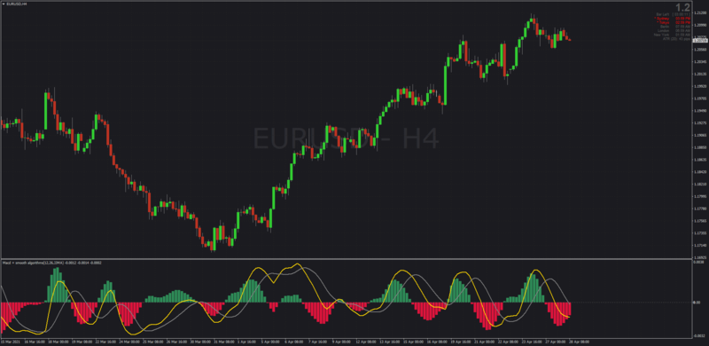 MACD Smoothed Algorithms indicator for MT4.png