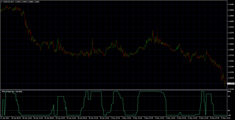 Ichimoku Kijun Sen WPR Williams %R for MT4.png