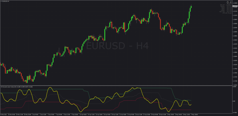 Dynamic Zone Vortex indicator for MT4 with MTF.png