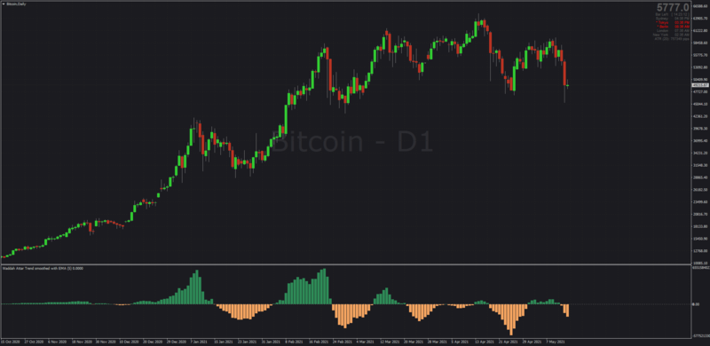 Bitcoin using Waddah Attar Trend indicator MT4.png
