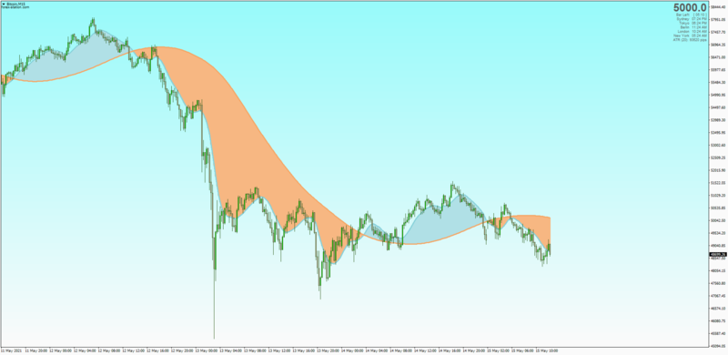 OMA One More Average indicator for MT4 Crypto Trading Chart.png