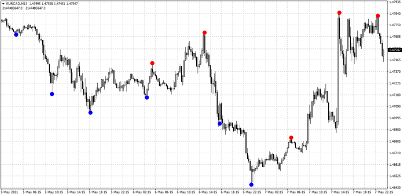 EURCADM15 reversal diamond indicator.png