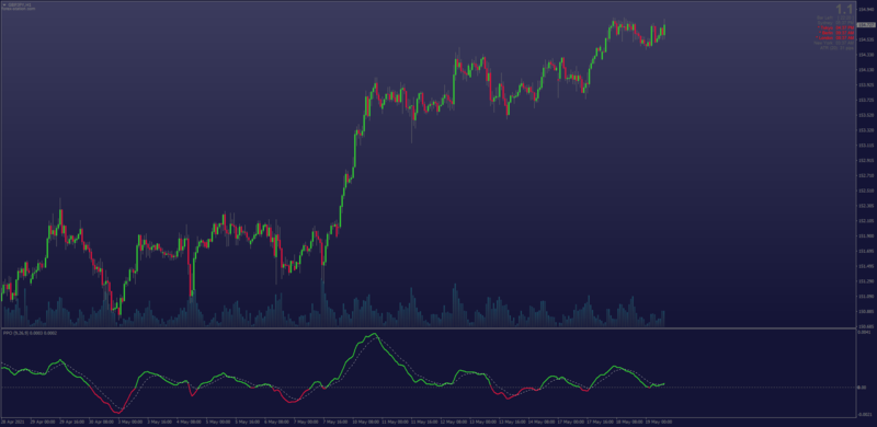 PPO Price Percentage Oscillator Non-repainting for MT4.png