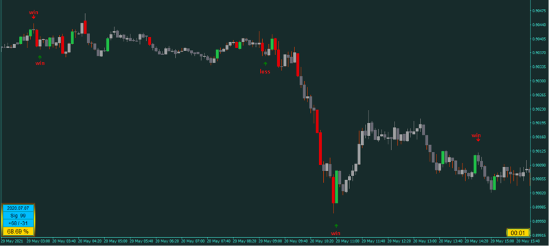 USDCHF @M5 Binary Indicator