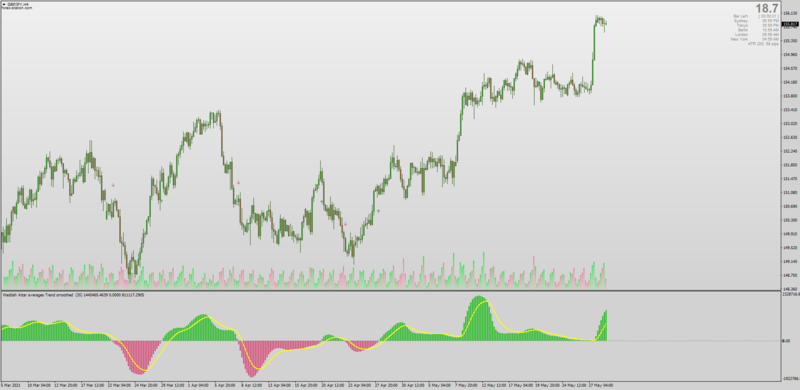 Non-repainting Waddah Attar Trend for MT4 with all Averages.png