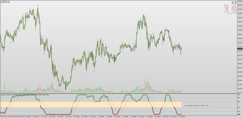 Laguerre RSI with Laguerre Filter + Arrows for MT4.png